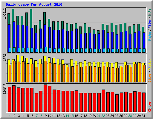 Daily usage for August 2010