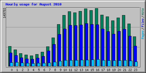 Hourly usage for August 2010